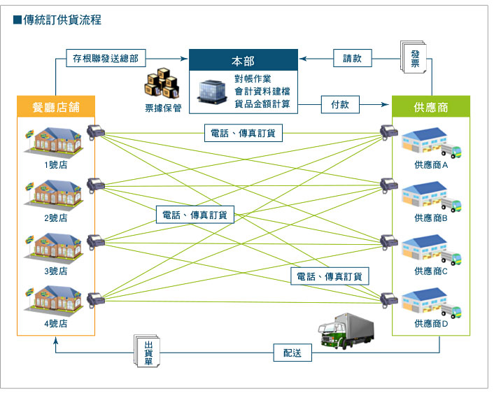 導入Foods Info Mart的供貨流程