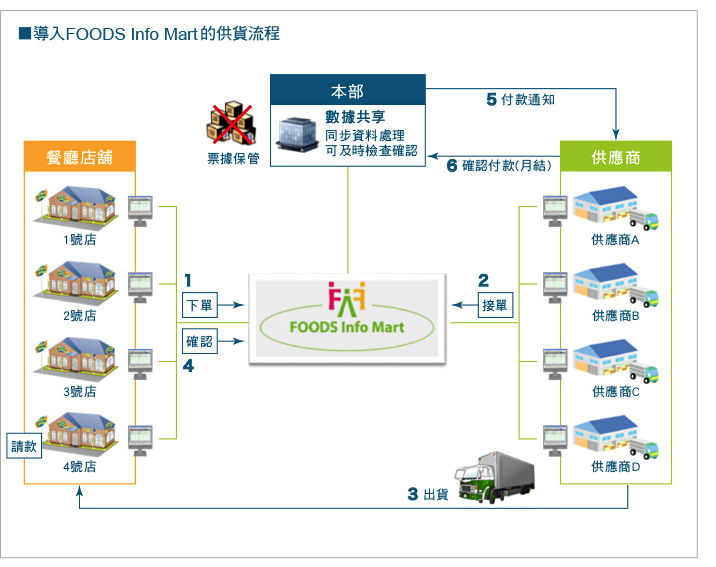 導入Foods Info Mart的供貨流程