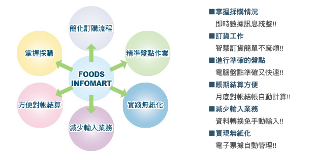 Foods Info Mart的架構說明