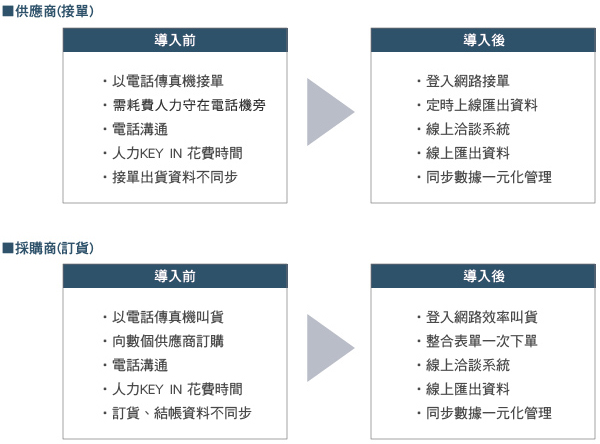 Foods Info Mart導入前後比較圖