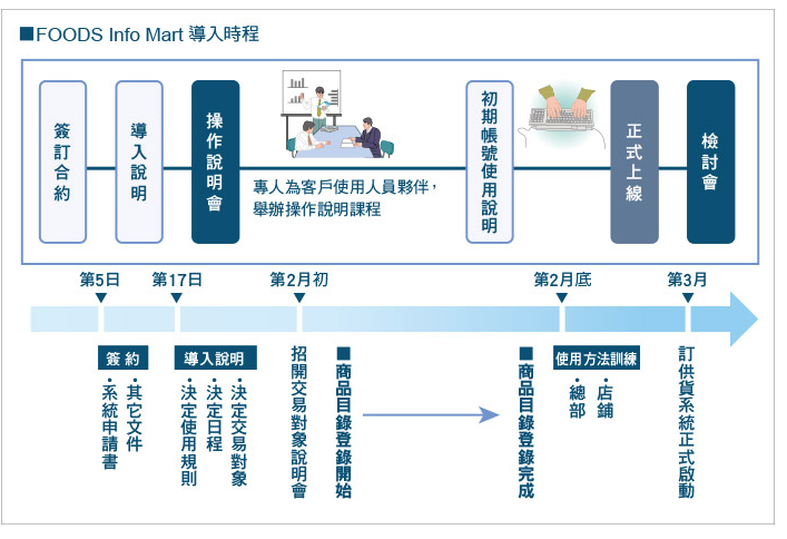 Foods Info Mart導入時程表